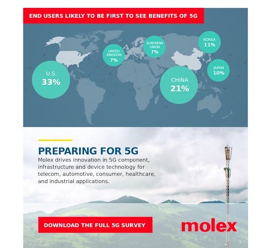 Molex Unveils Results of Global ‘State of 5G’ Survey